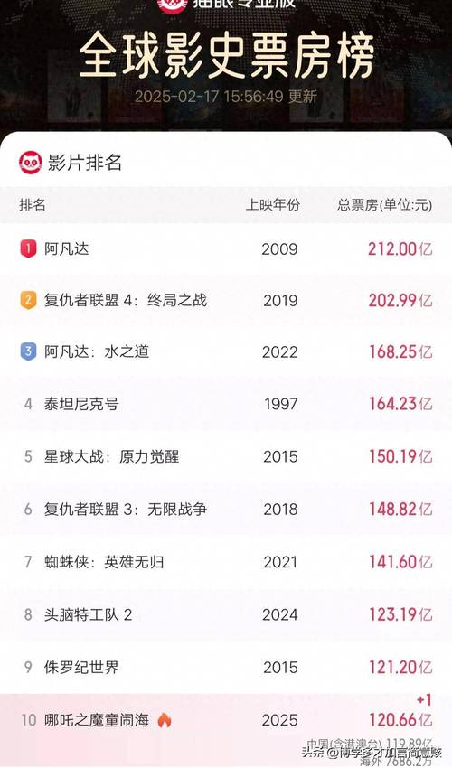 2020美国电影票房排行榜,2020美国电影票房排行榜最新