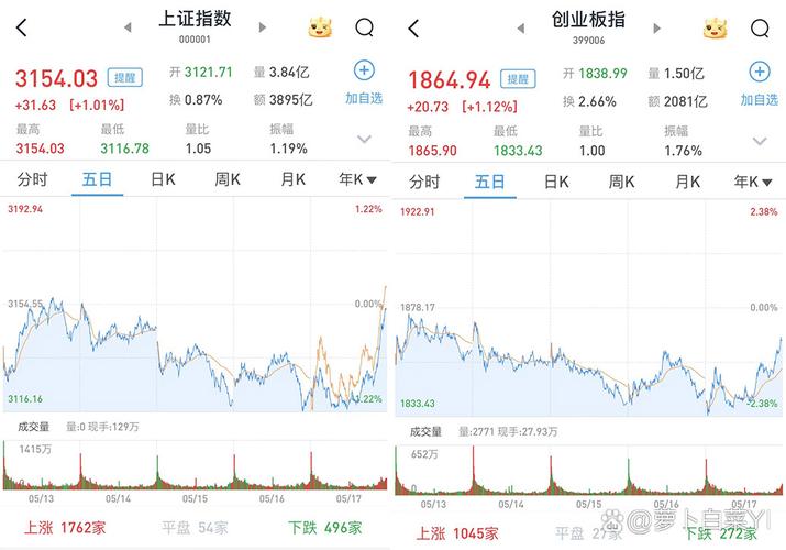 A股三大指数涨超1%,a股三大指数涨超1% 金融房地产大涨